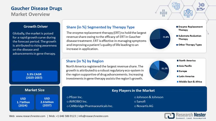 Gaucher Disease Drugs Market